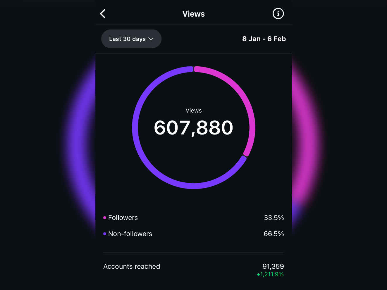 Grafika prikazuje Instagram rezultate strank TM Digital Marketing, vključno s številom ogledov.