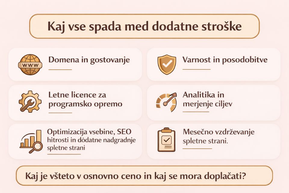 Infografika prikazuje dodatne stroške pri izdelavi spletne strani, kot so hosting, domena, vzdrževanje in nadgradnje.