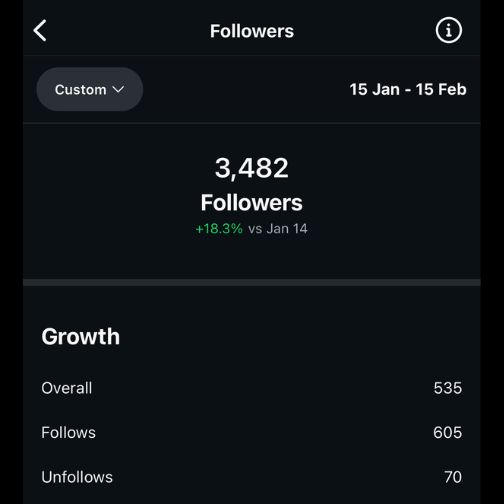 Fotografija prikazuje Instagram rezultate strank TM Digital Marketing, vključno z novimi sledilci, rastjo in angažiranostjo